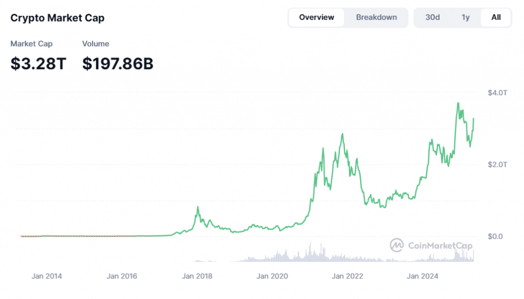 crypto market charts, crypto overview, utility vs security tokens