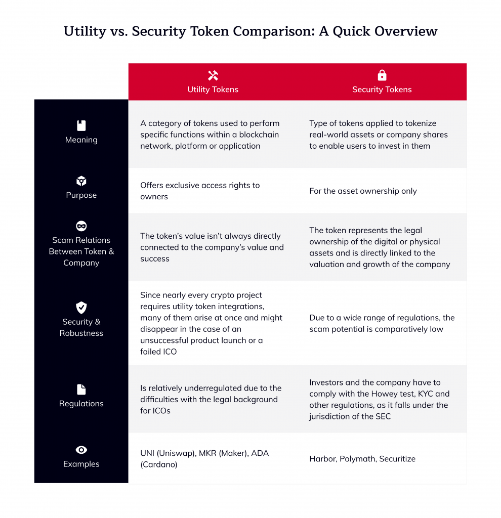 Utility vs. Security Token Comparison, security or utility token, utility tokens and security tokens