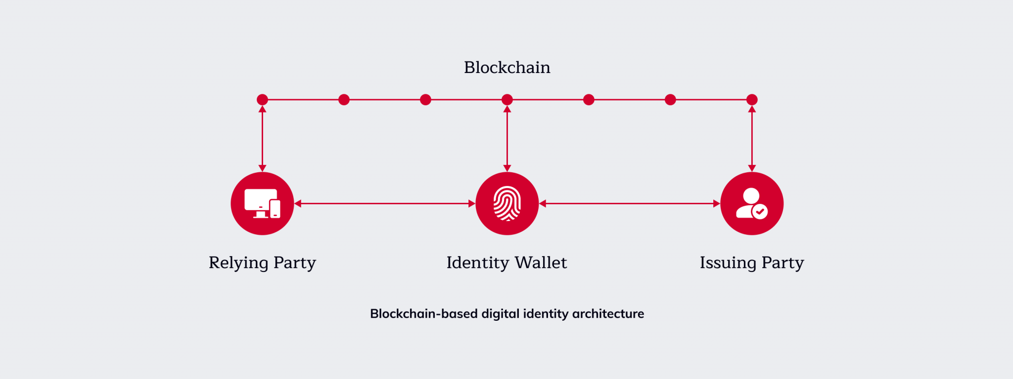 Blockchain-Based Identity Verification System Development | IdeaSoft