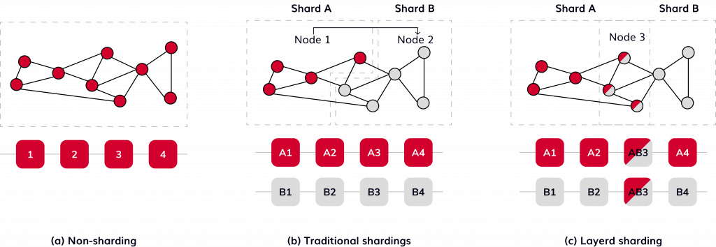  definition of sharding blockchain