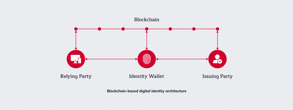Blockchain for identity verification 