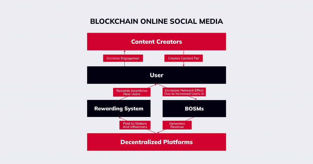 blockchain based social media develop