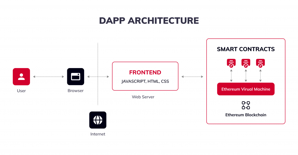 how to make dApps on Ethereum, Ethereum dApp development tutorial, How to build a dApp on Ethereum, Ethereum dApp app development