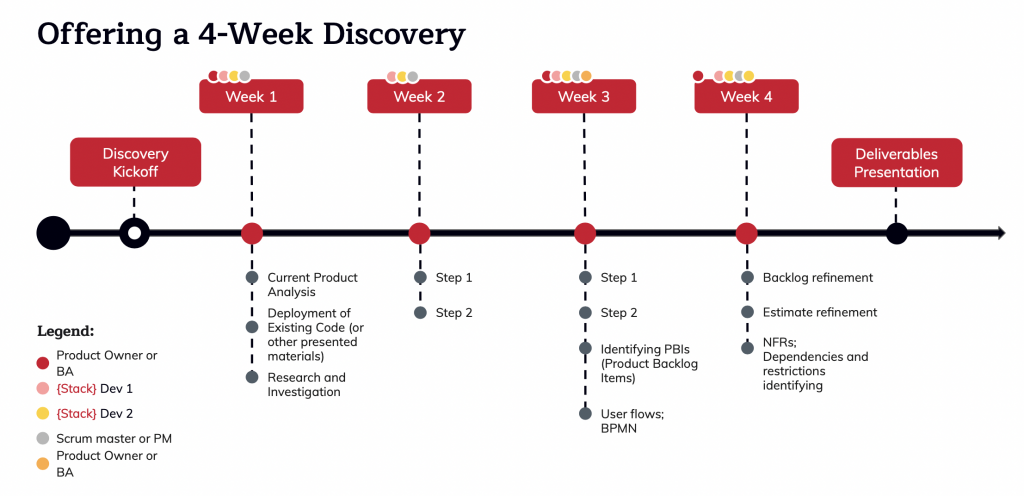 discovery phase service for software development