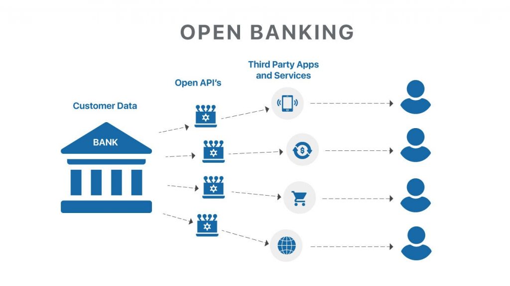 open banking api integration