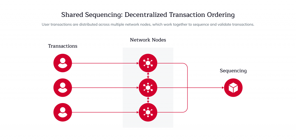 Overview shared sequencing, blockchain sequencing | Use Cases of Shared & Based Sequencing, Smart Wallets