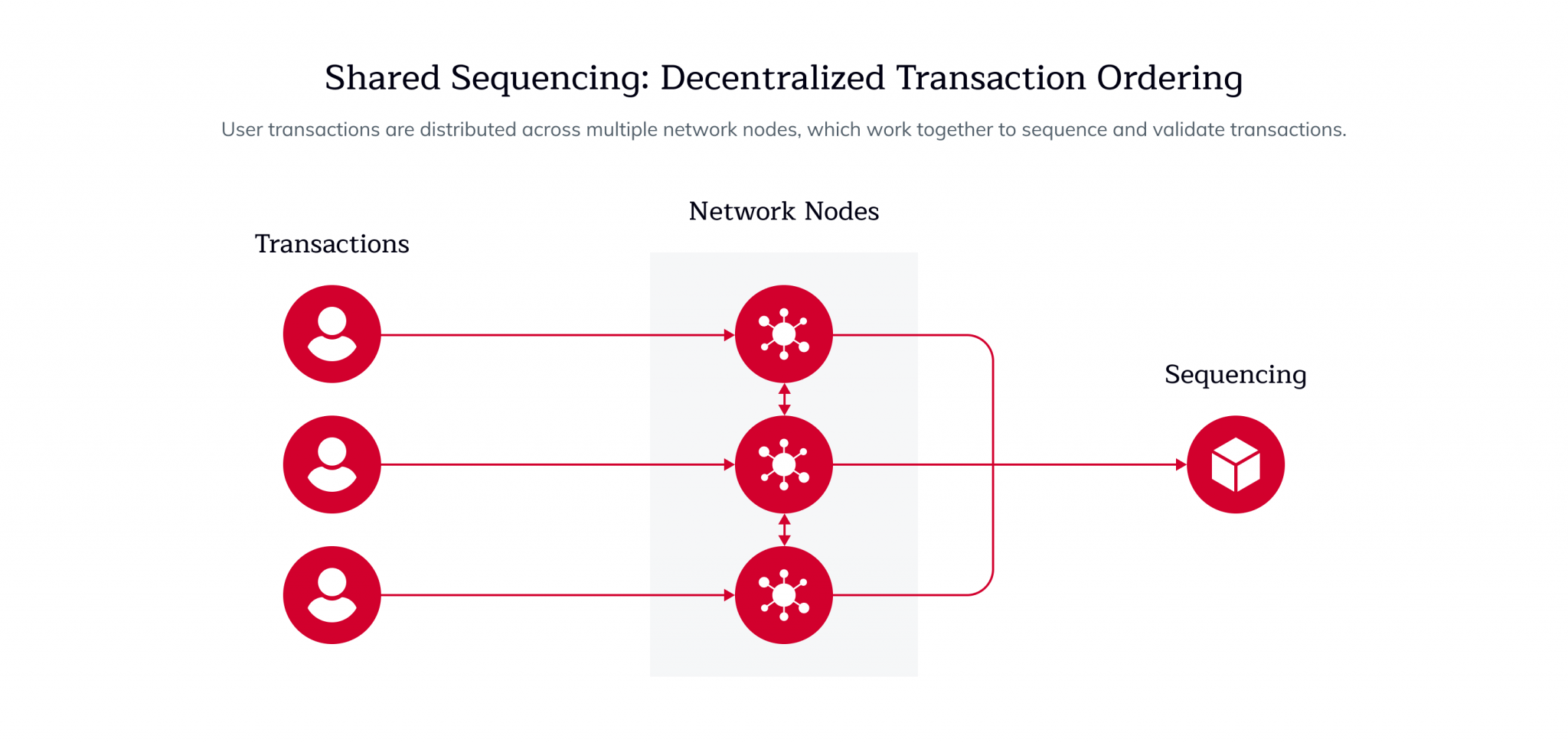 Shared & Based Sequencing, Smart Wallets - IdeaSoft