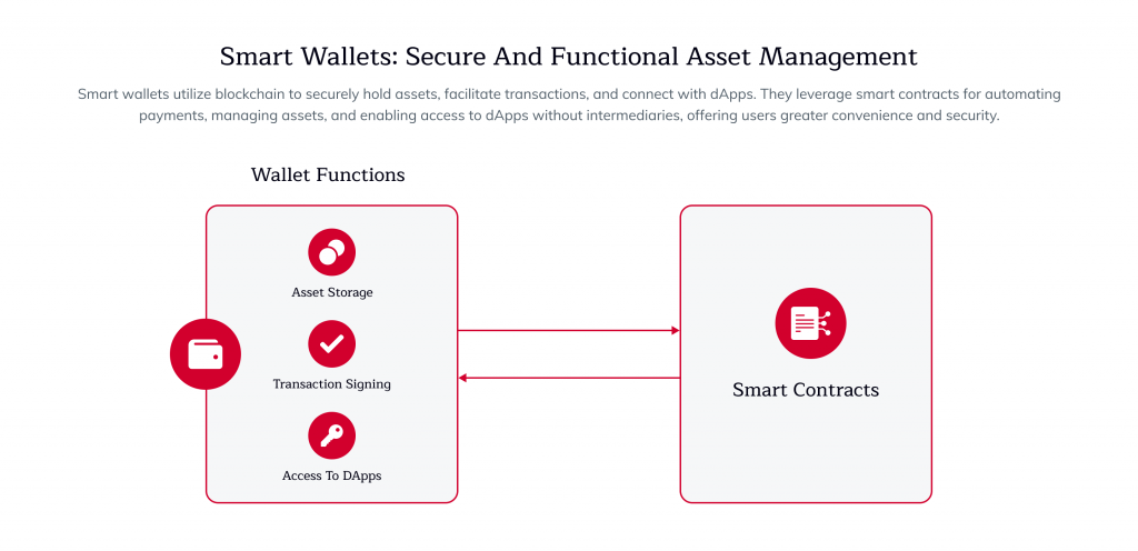 Decentralized sequencers, Smart Wallets | Use Cases of Shared & Based Sequencing, Smart Wallets