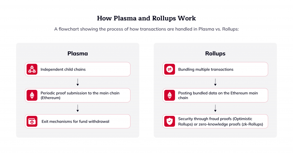 Comparison of Plasma and Rollups technologies | The process of how transactions are handled in Plasma and Rollups