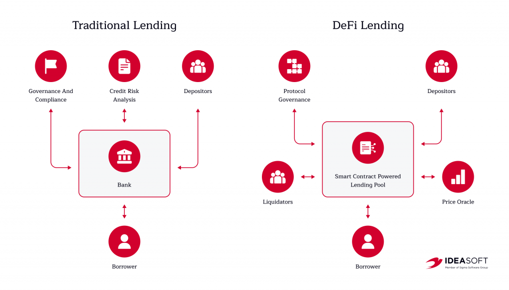 decentralized finance for banks 