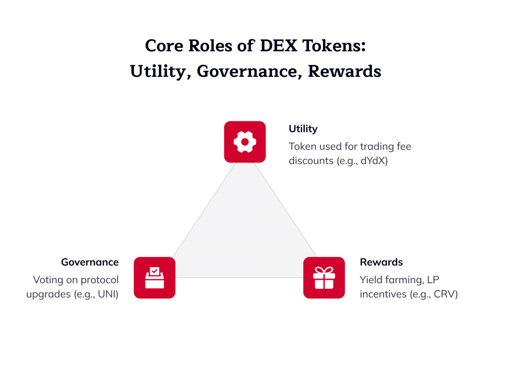 Most DEX tokens serve one or more of these fundamental roles: Utility, Governance, Rewards