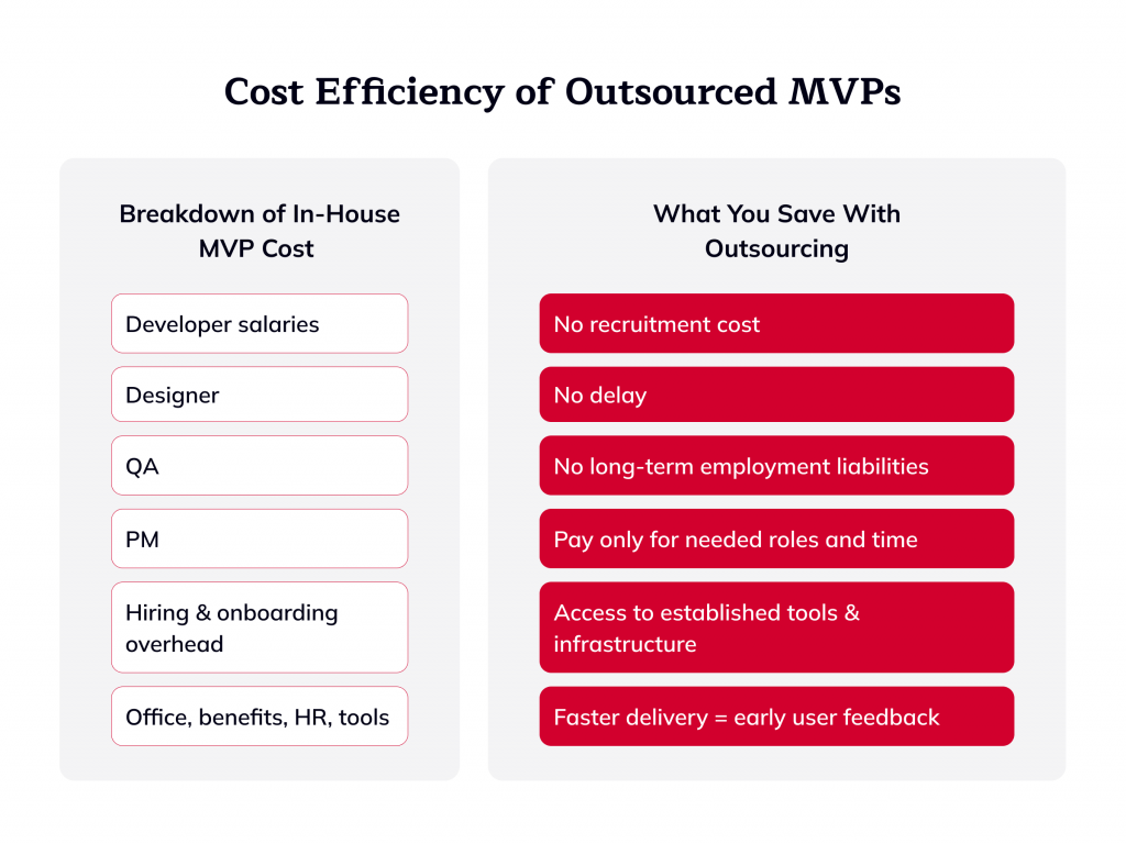 Cost Efficiency of Outsourced MVPs