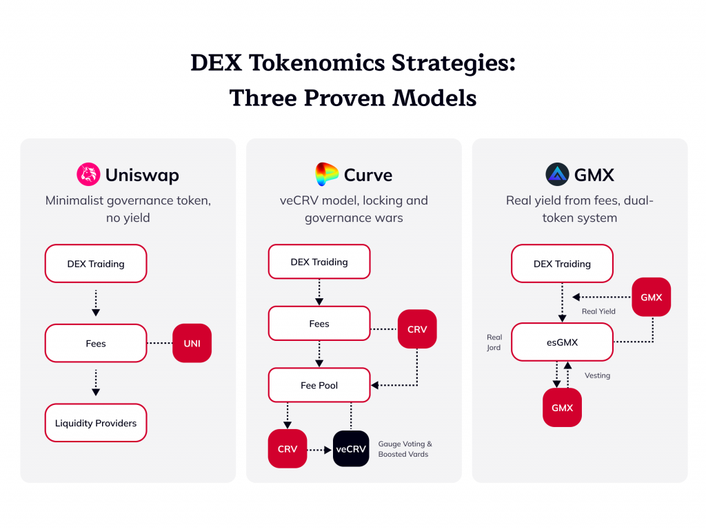 DEX Tokenomics Strategies: Three Proven Models