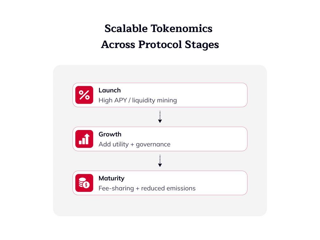 Scalable Tokenomics Across Protocol Stages