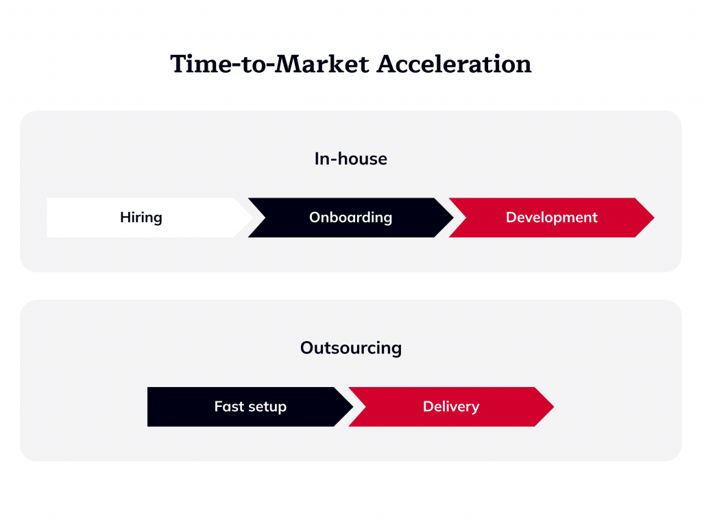 Time-to-Market Acceleration