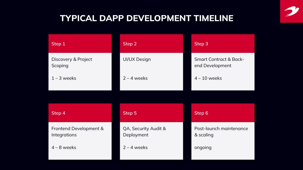 Typical dApp Development Timeline